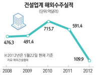 발전소서 병원까지… 건설사 해외 개발형 민자사업 진출 활발