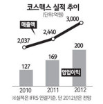 삼성웰스토리(주)코스맥스네오 | [네오스타즈] 코스맥스 "광저우 공장 완공으로 올 매출 3000억 무난"