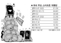 보조금 위세에 최고 스펙폰도 잠잠
