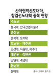 너도나도 퍼붓기식 지원… 창업대회는 지원금 따먹기 경연장
