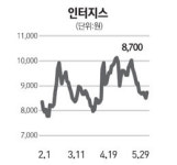 [네오스타즈] 인터지스, 글로벌 종합물류회사로 거듭난다