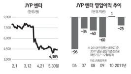 실적 부진 JYP엔터 주가도 먹구름