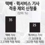 택배·퀵서비스 근로자 첫 산재 혜택