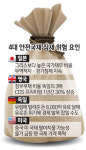 안전자산 안전한가