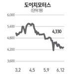 [주담과 Q&A] 도이치모터스, 기존 BMW 중고차 사업과 시너지 효과… 새로운 수익원 발굴로 주가 상승할 것