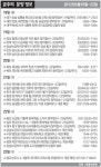 [분양하이라이트] 대우건설, 21일 부산 센텀 푸르지오 청약