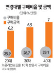 온라인 쇼핑몰 10번 들르면 3번 산다