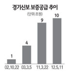 경기신보, 보증 공급 10조 돌파