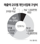 자영업자 76% 연 매출 1억도 안돼
