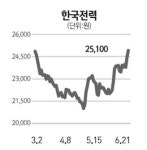 최악의 가뭄… 기상 관련 테마주 연일 강세