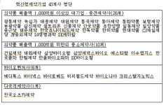 셀트리온 등 43개사 혁신형 제약기업