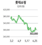 하이마트 매각 관련주 동반 약세