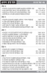 [분양하이라이트] 한신공영 6일 수원 화서 휴플러스 청약