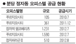 분당 정자동 오피스텔 시장 들썩