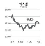 에스엠 최대 실적 기대로 반등