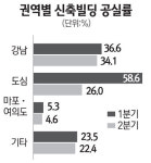 신축-노후 오피스빌딩 희비