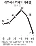 거래 가뭄 시달리는 개포지구