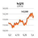 제약주, 편의점 판매 날개 달고 급등