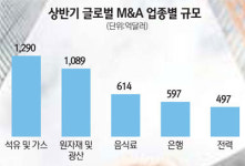 [월가 리포트] 유럽 위기… 미국·이머징마켓 성장 둔화… 글로벌 M&A시장 하반기에도 먹구름
