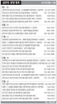 [분양하이라이트] 강남역 푸르지오시티 등 오피스텔 봇물