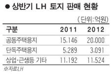 LH, 상반기 토지 판매 10% 늘어 4조7,000억