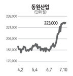 어획량 증가… 동원산업 상승 행진