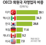 경제위기 때마다 실직자들 창업 유도… 과당경쟁으로 공멸 재촉