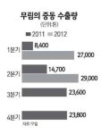 중동서 또… 한국 기업 초대박 터졌다