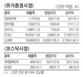 썬맥엔지니어링2 | 경기침체에도… 삼성엔지니어링 2분기 실적 굿