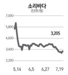 [주담과 Q&A] 소리바다, 무료 음성통화 폰도라 이달내 출시… 사이트 개편도 앞둬 실적 호조 기대