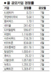 AJ렌터카 0.23대1… 공모주 청약 13개월만에 미달