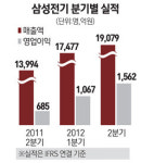 삼성전기 2분기 영업익 2배 이상 껑충