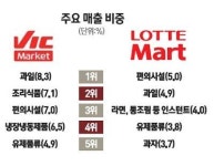 롯데 빅마켓 금천점 한달 만에 V