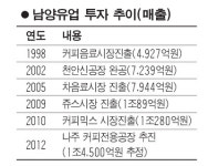[위기 극복, 기업이 주역이다] 남양유업
