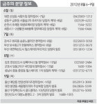 [분양하이라이트] 김포 한강신도시 상록아너스빌 8일 청약