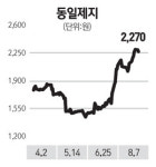 [전문가 추천주] 동일제지(019300)