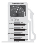 고속도 주행 SK에너지·도심 GS칼텍스 연비 좋네