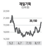 [전문가 추천주] 제일기획(030000)