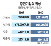 [강소기업이 뛴다] 첨단기술 중무장… 불황 파고 넘는다