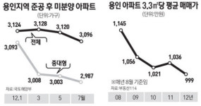 용인은 아파트 할인분양 천국