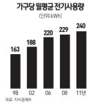 누진 구간 6단계서 3단계로