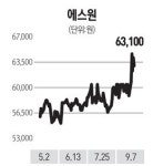[전문가 추천주] 에스원 (012750)