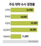 6회 제한에 묻지마 지원 사라져 경쟁률 뚝