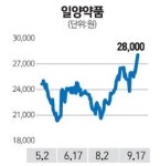 신약 출시 호재… 일양약품 5% 올라