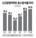 새 아파트 87%가 중소형… 강원도 98%로 전국 최고