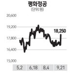 [네오스타즈] 평화정공 수주 확대… 내년 매출 1조 넘을 듯