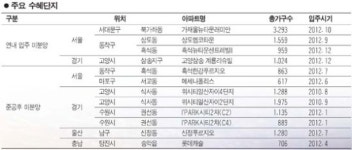 [2012 가을 분양대전] 가재울 래미안·흑석 푸르지오 눈길 가네