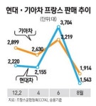 佛길에도 잘나가는 현대·기아차