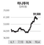 하나투어, 호텔 사업 호조 힘입어 강세