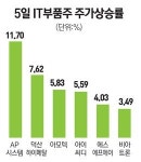 삼성전자 덕분에… IT부품주 훨훨
